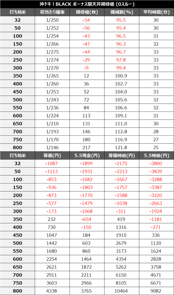 沖ドキBLACK0スルー期待値