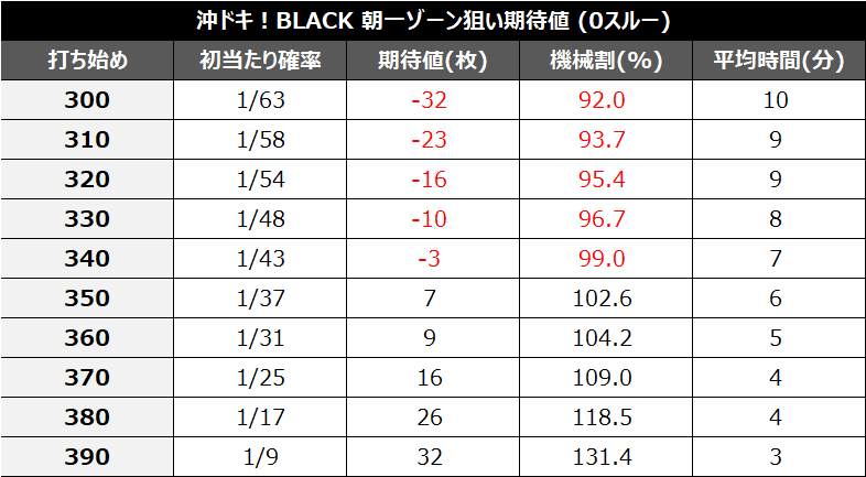 沖ドキBLACK400Gゾーン期待値