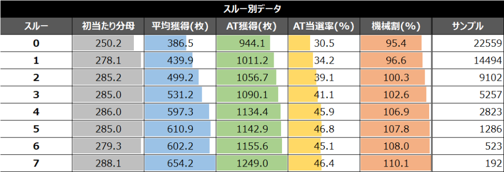 沖ドキBLACKスルー別データ