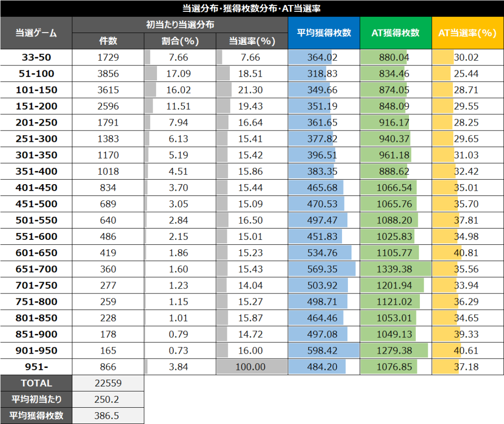 沖ドキBLACK0スルー当選分布