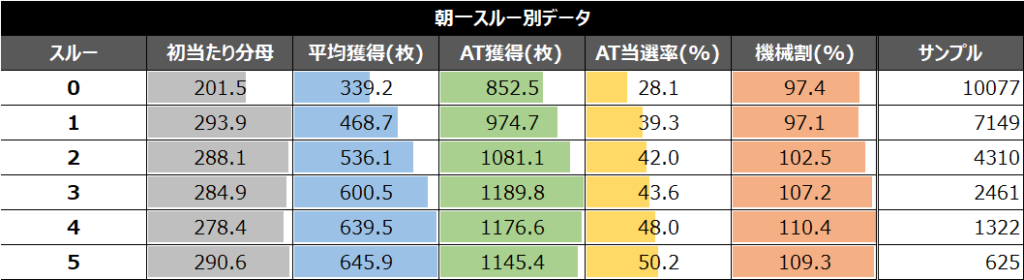 沖ドキBLACK朝一スルー別データ