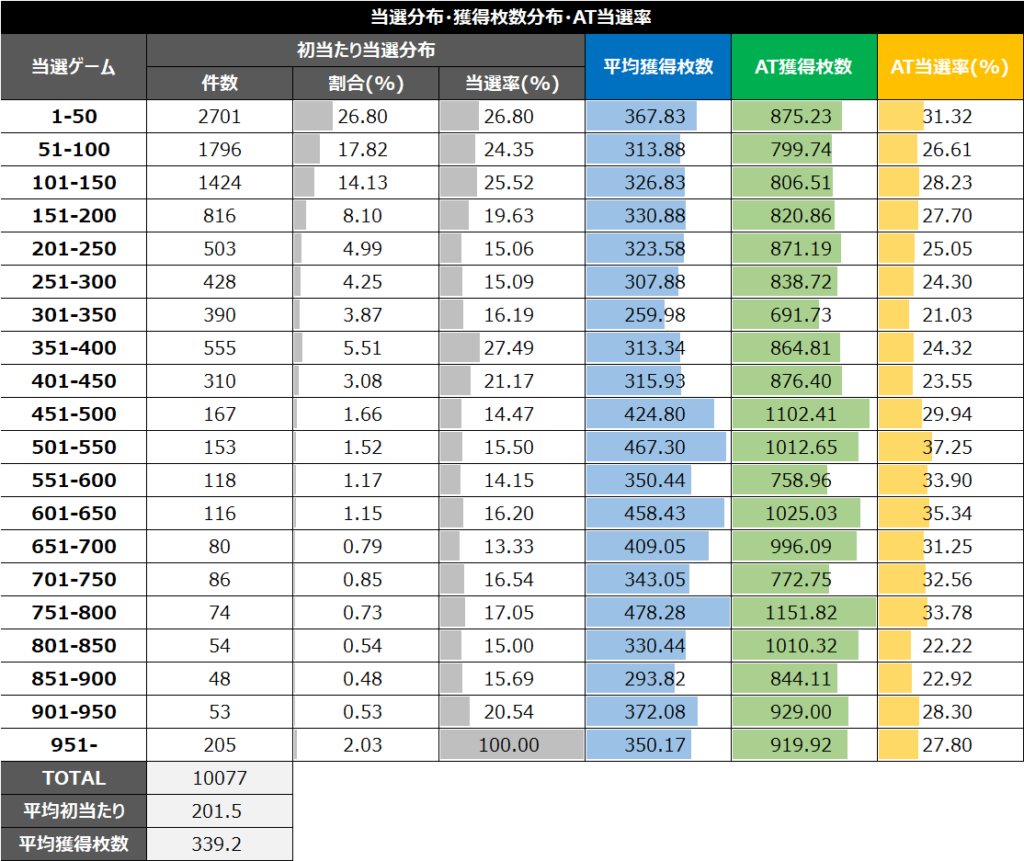 沖ドキBLACK朝一0スルー当選分布