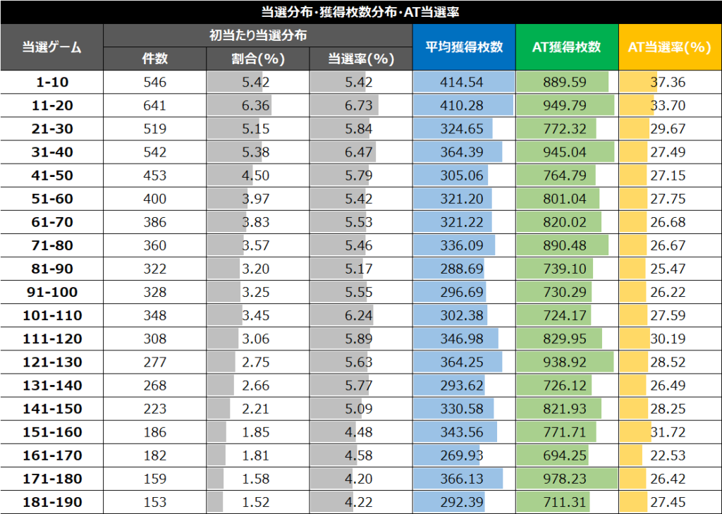 沖ドキBLACK朝一0スルー当選分布②