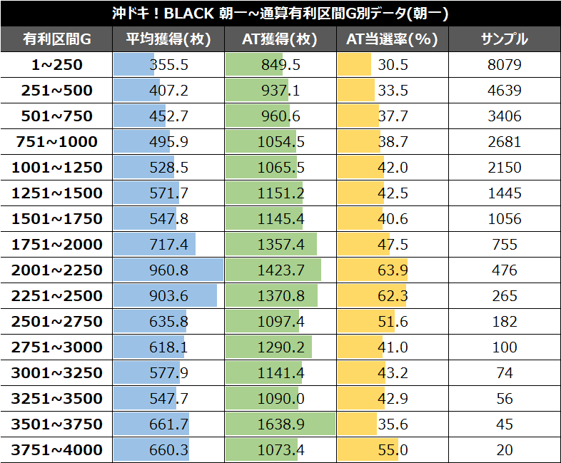 沖ドキBLACK有利区間Gデータ