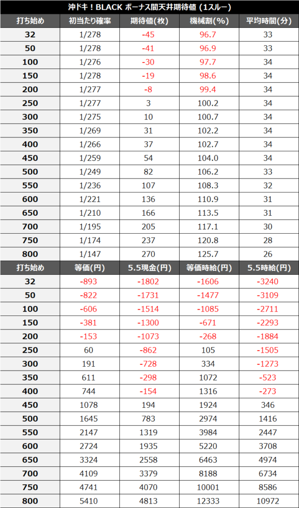 沖ドキBLACK1スルー期待値