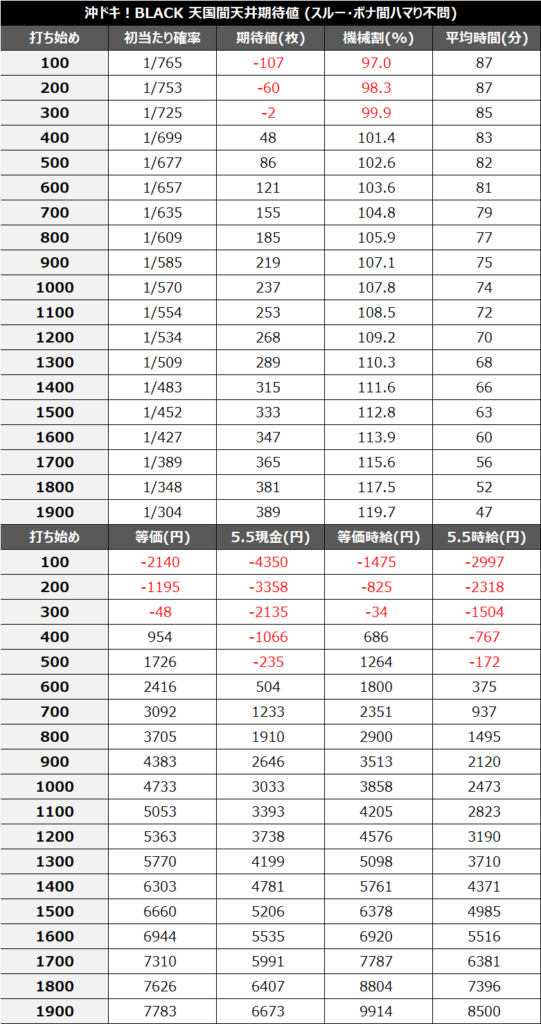 沖ドキBLACK天国間期待値