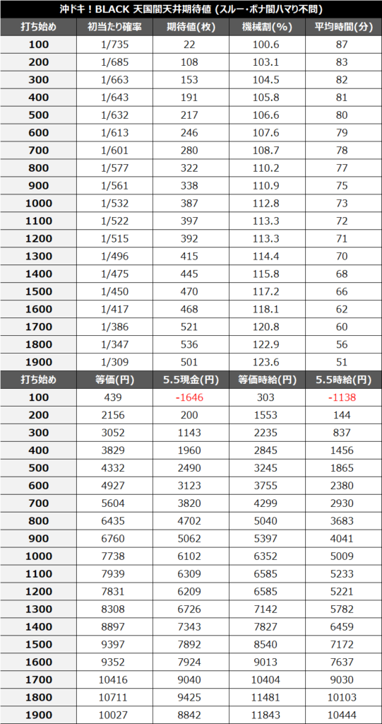 沖ドキBLACK朝一天国間期待値①