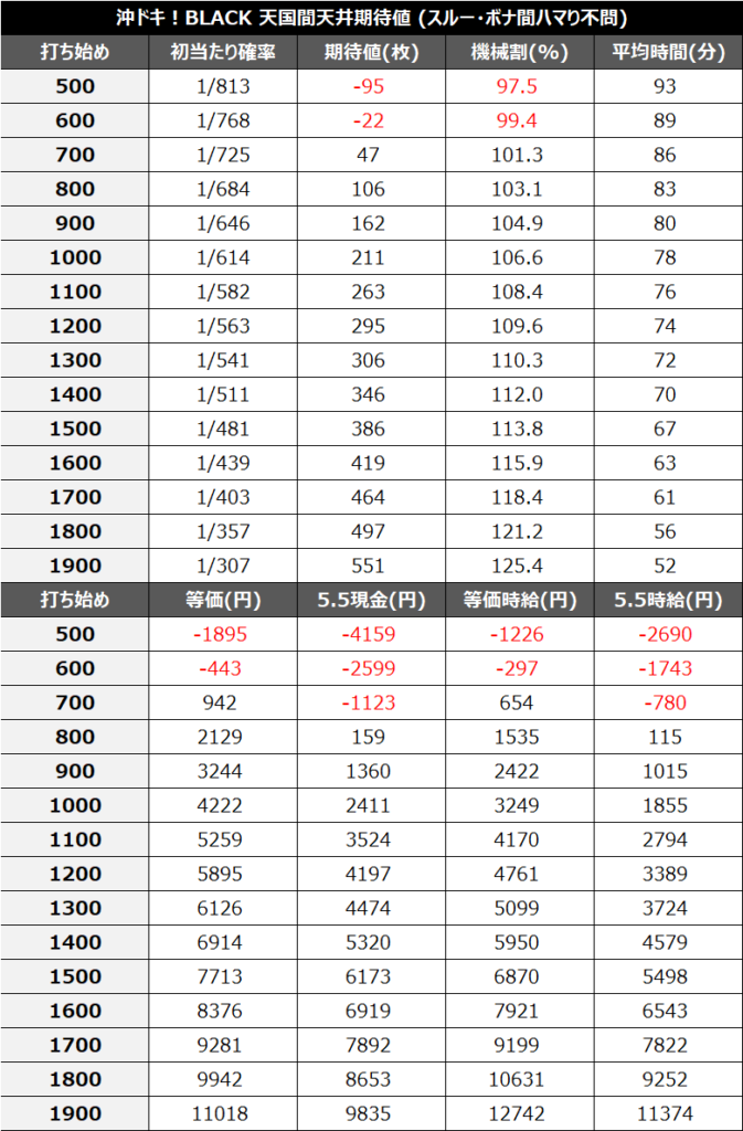 沖ドキBLACK朝一天国間期待値②