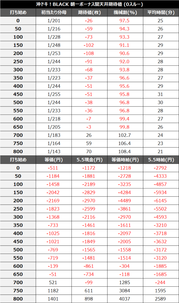 沖ドキBLACK朝一0スルー期待値