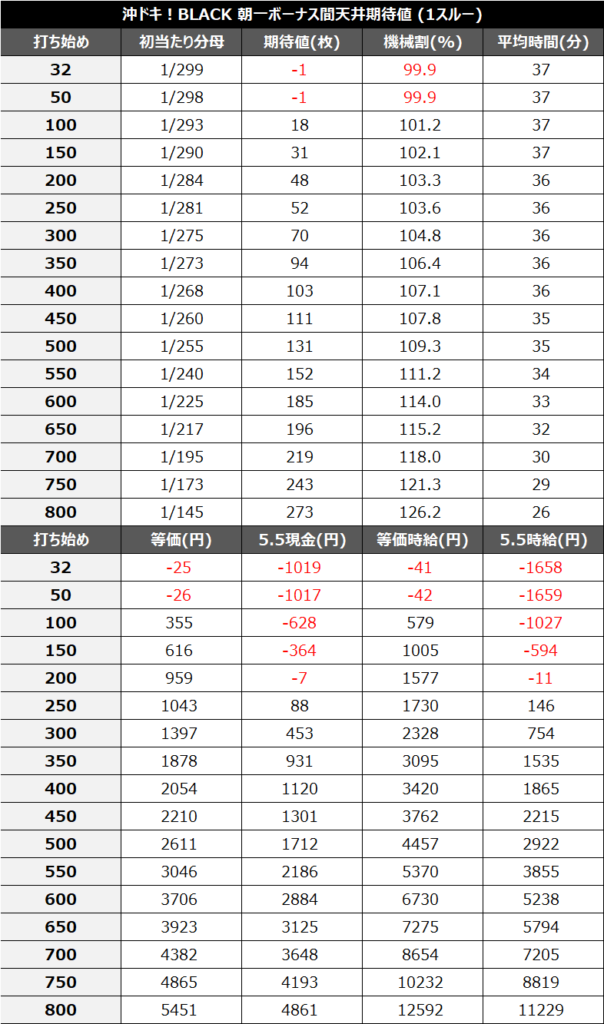 沖ドキBLACK朝一1スルー期待値①