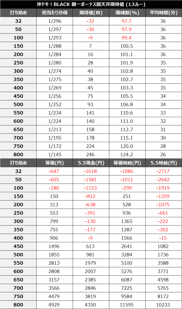 沖ドキBLACK朝一1スルー期待値②