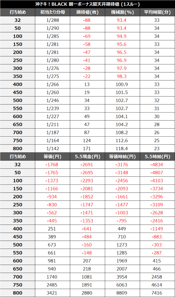 沖ドキBLACK朝一1スルー期待値③