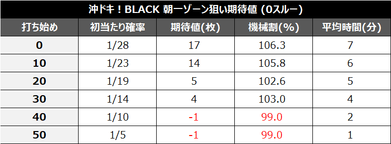 沖ドキBLACKチャンスモード期待値①