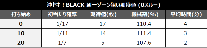 沖ドキBLACKチャンスモード期待値②