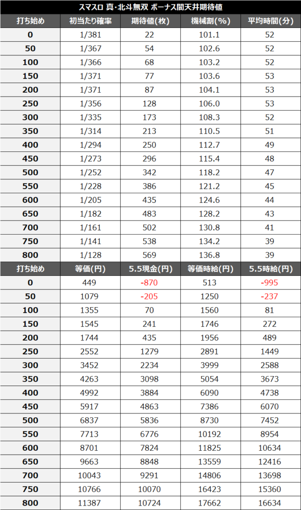 スマスロ真・北斗無双天井期待値①