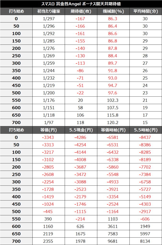 賞金首Angelボーナス間期待値①