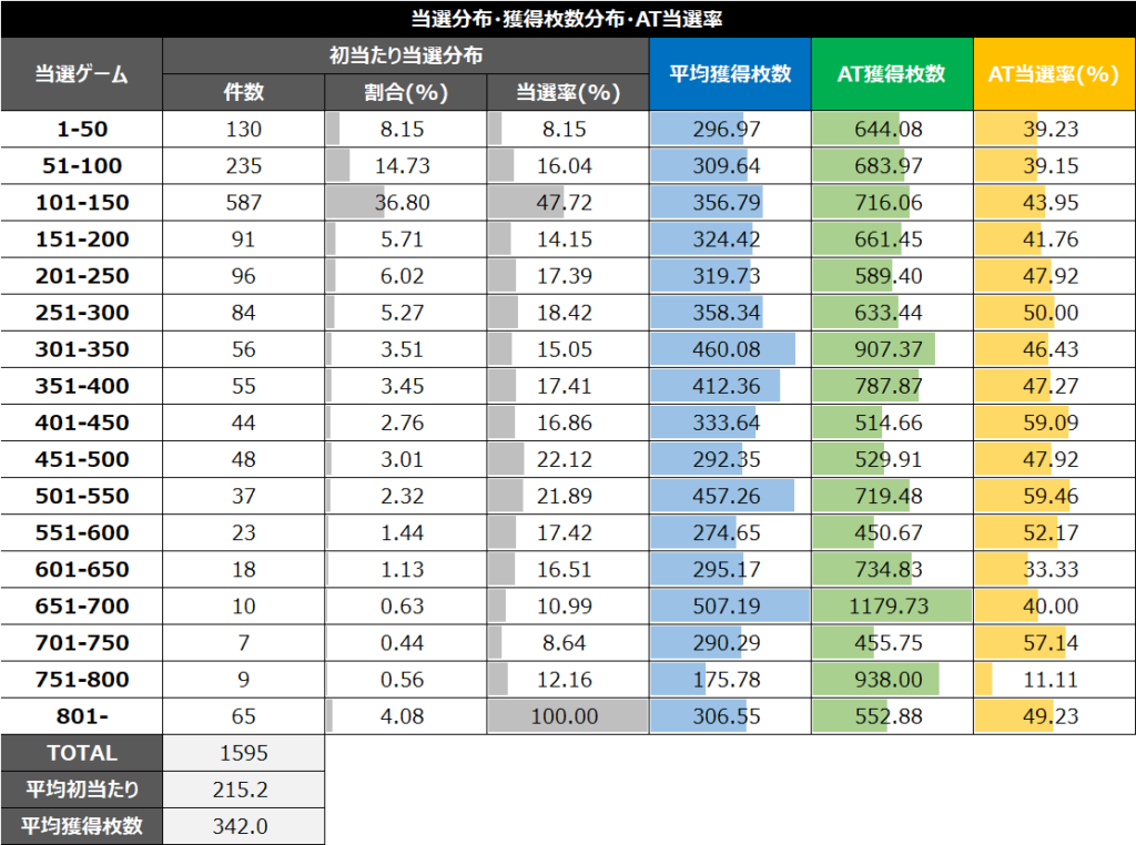 スマスロ賞金首55枚以下当選分布