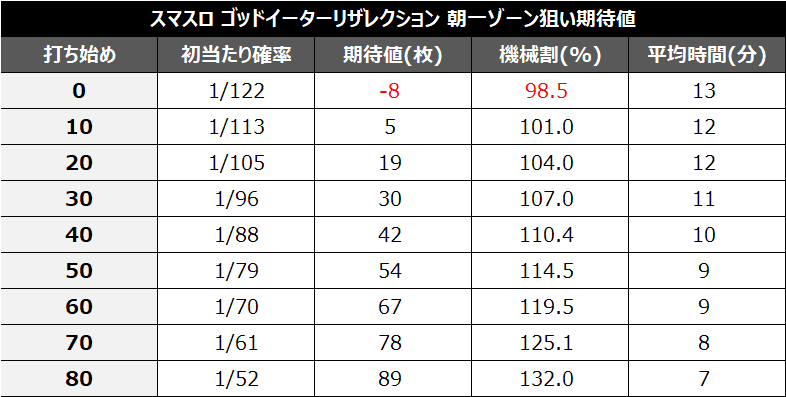 スマスロゴッドイーターリザレクション100Gゾーン期待値⑥