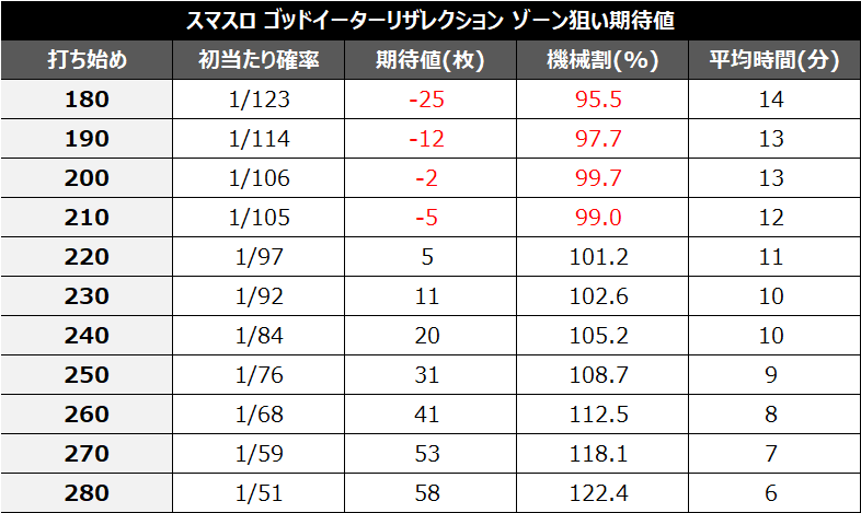 スマスロゴッドイーターリザレクション300Gゾーン期待値①