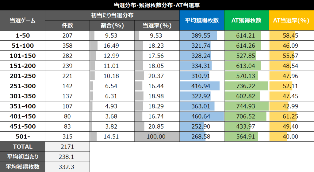 スマスロ賞金首朝一0スルー当選分布