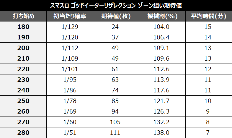 スマスロゴッドイーターリザレクション300Gゾーン期待値②