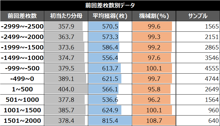 スマスロ真・北斗無双差枚数別データ