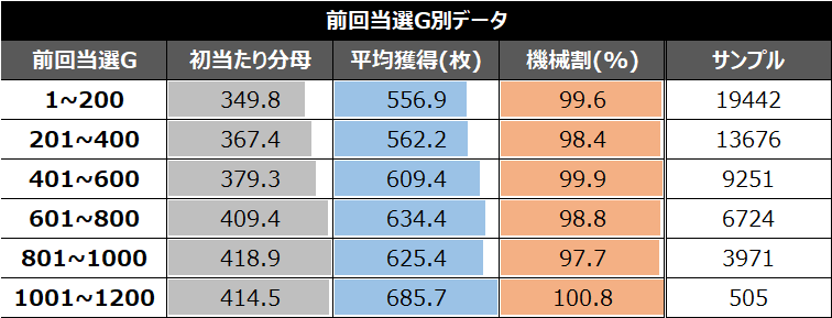 スマスロ真・北斗無双前回当選G別データ