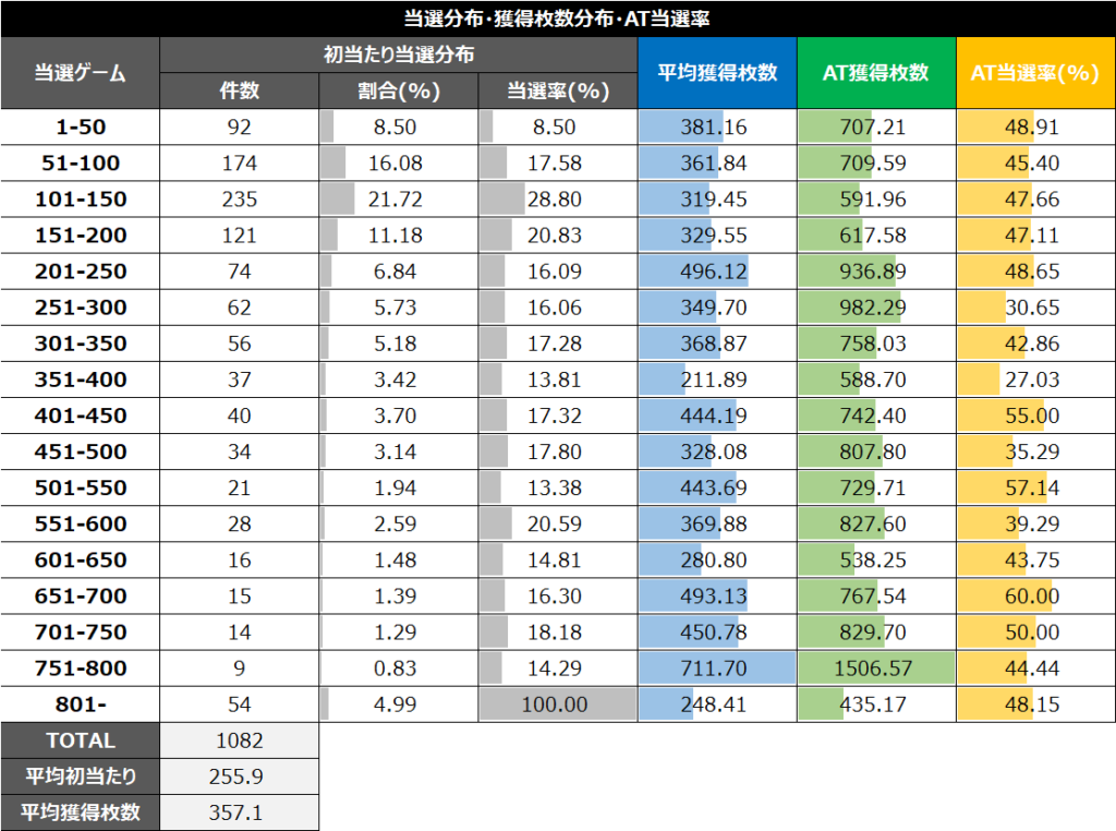 スマスロ賞金首朝一1スルー当選分布