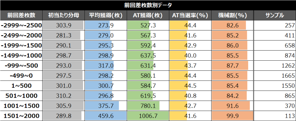 スマスロ賞金首差枚数別データ