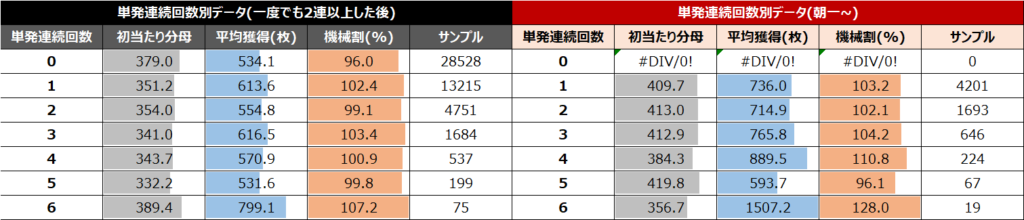 スマスロ真・北斗無双単発連続回数データ