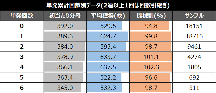 スマスロ真・北斗無双単発累計回数データ