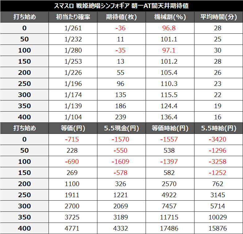 スマスロシンフォギア朝一天井期待値