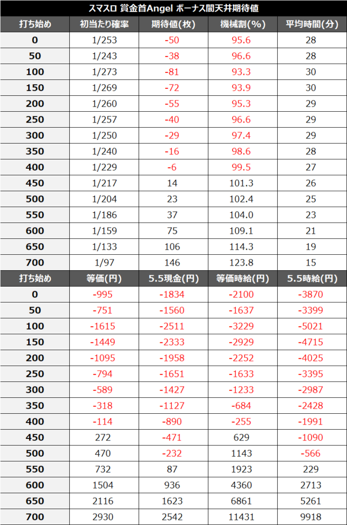 賞金首Angelボーナス間期待値②