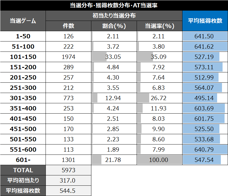 スマスロゴッドイーターリザレクション朝一当選分布