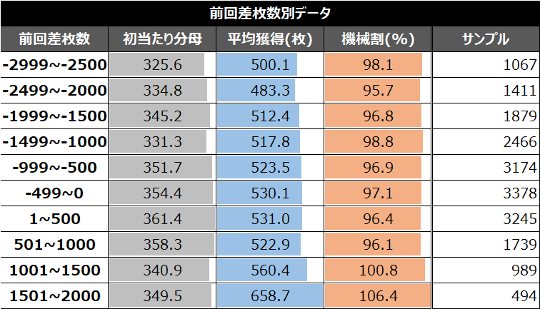 スマスロゴッドイーターリザレクション前回獲得201-500枚時差枚数別データ①