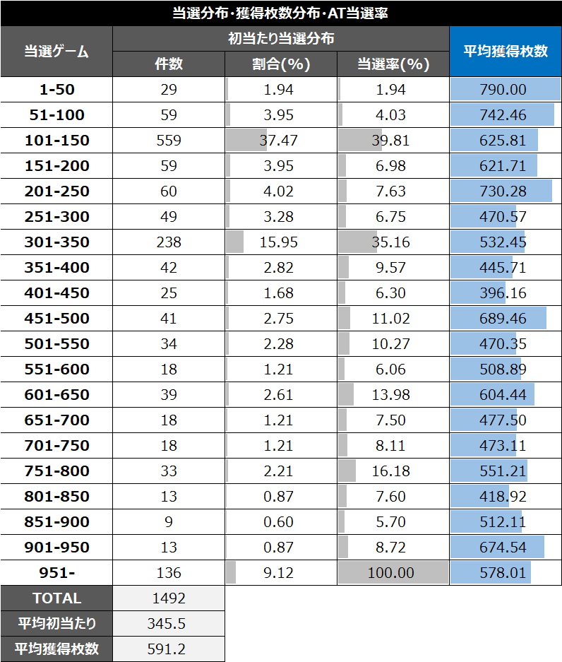 スマスロゴッドイーターリザレクション前回獲得201-500枚時差枚数別データ④