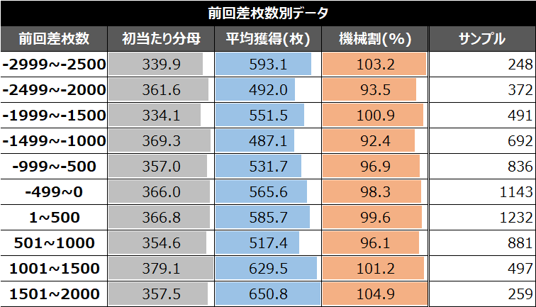 スマスロゴッドイーターリザレクション前回獲得601-800枚時差枚数別データ①