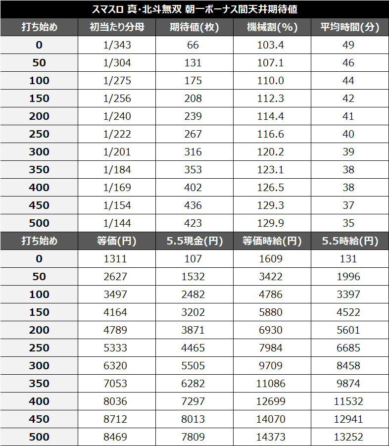 スマスロ真・北斗無双朝一天井期待値