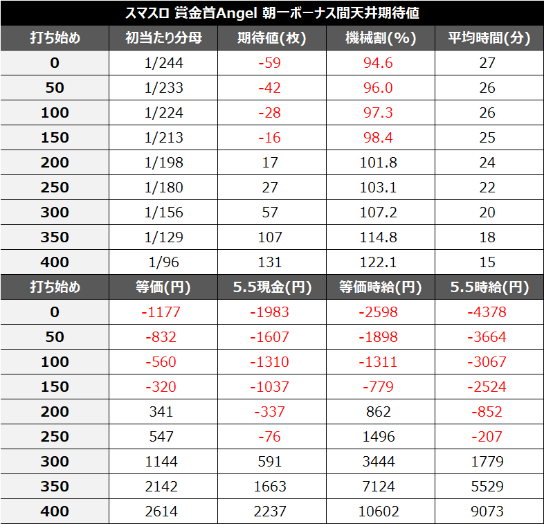 賞金首Angelボーナス間期待値③