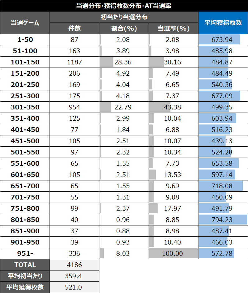 スマスロゴッドイーターリザレクション前回獲得601-800枚時差枚数別データ②