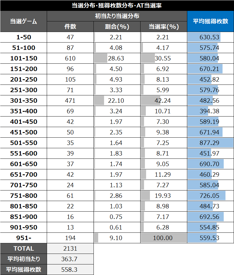 スマスロゴッドイーターリザレクション前回獲得601-800枚時差枚数別データ③