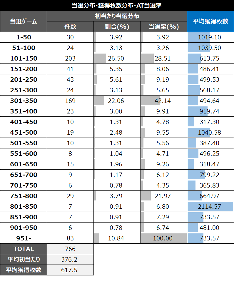 スマスロゴッドイーターリザレクション前回獲得601-800枚時差枚数別データ④