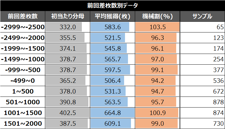 スマスロゴッドイーターリザレクション前回獲得1100枚以上時差枚数別データ①