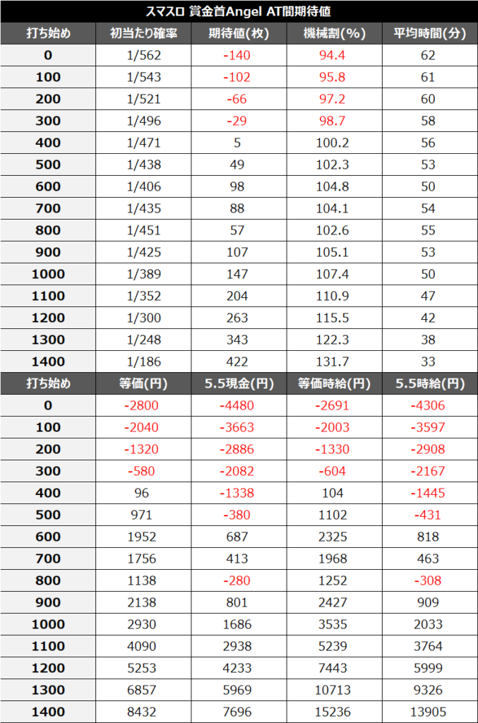 賞金首AngelAT間期待値