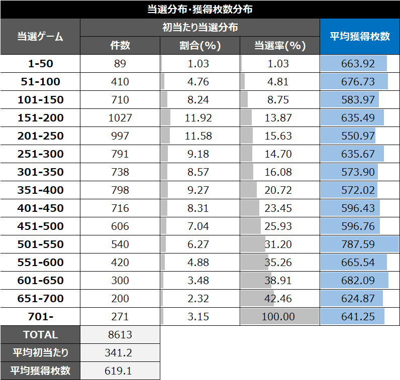 スマスロ真・北斗無双朝一当選分布