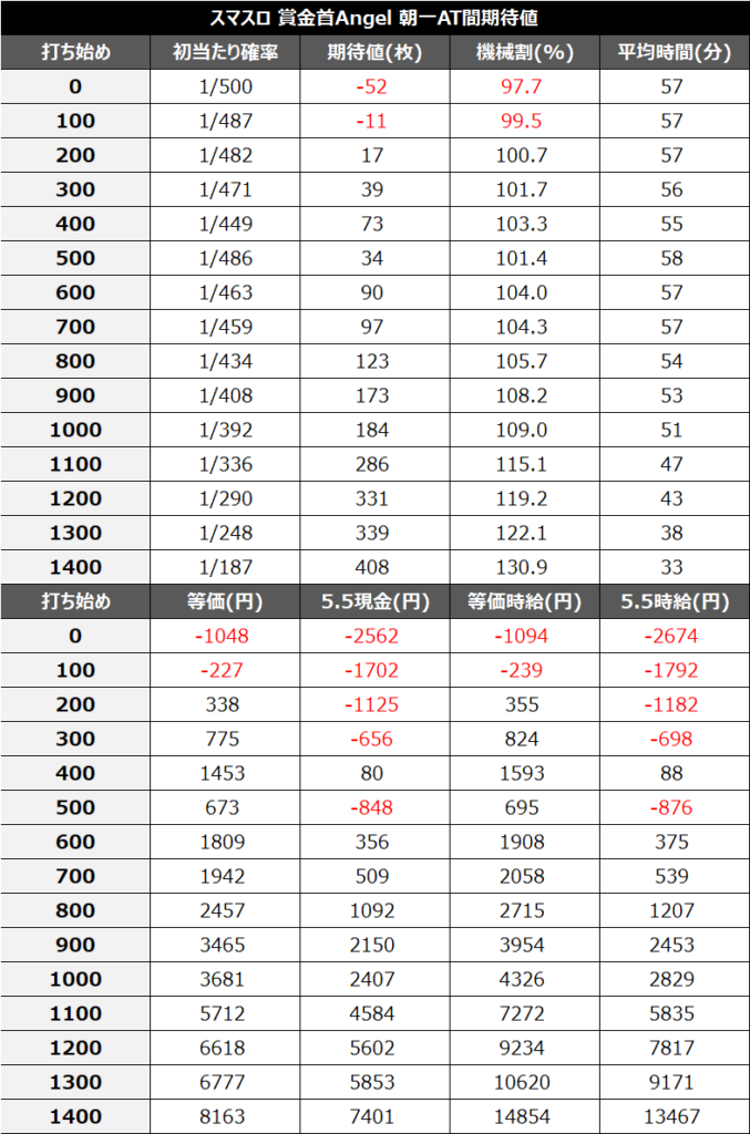 賞金首Angel朝一AT間期待値