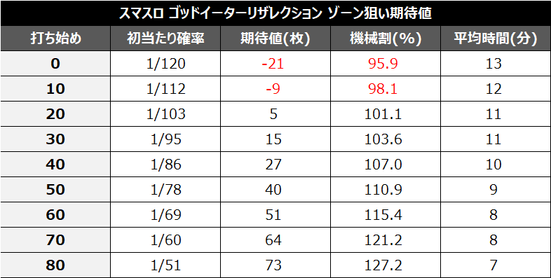 スマスロゴッドイーターリザレクション100Gゾーン期待値①