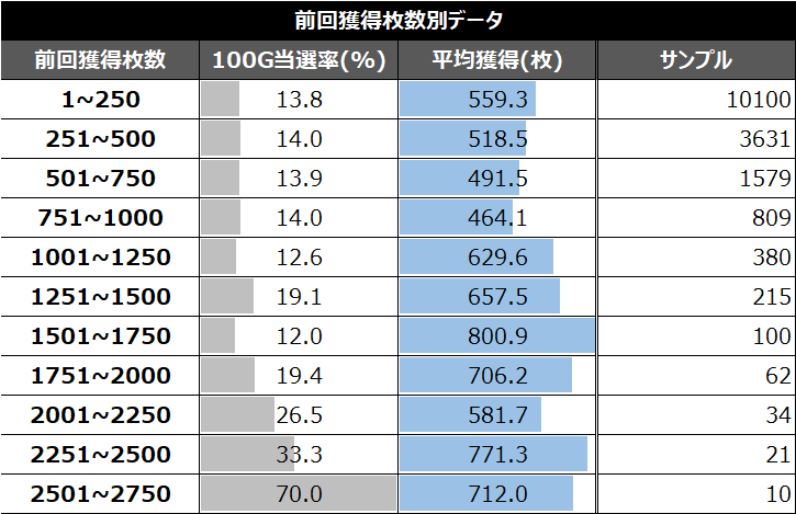 アカメが斬る2前回獲得枚数別データ