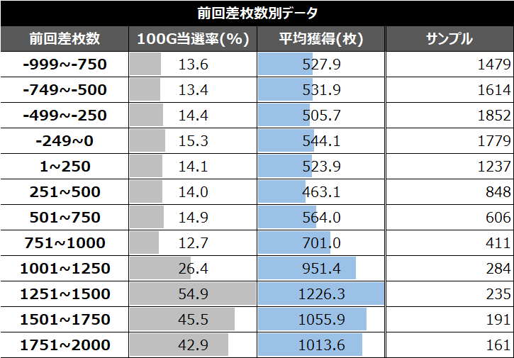 アカメが斬る2差枚数別データ