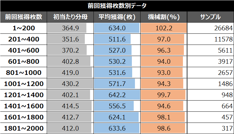 スマスロ真・北斗無双獲得枚数別データ①